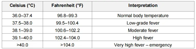 Fever temperature chart showing Celsius to Fahrenheit conversion and fever thresholds